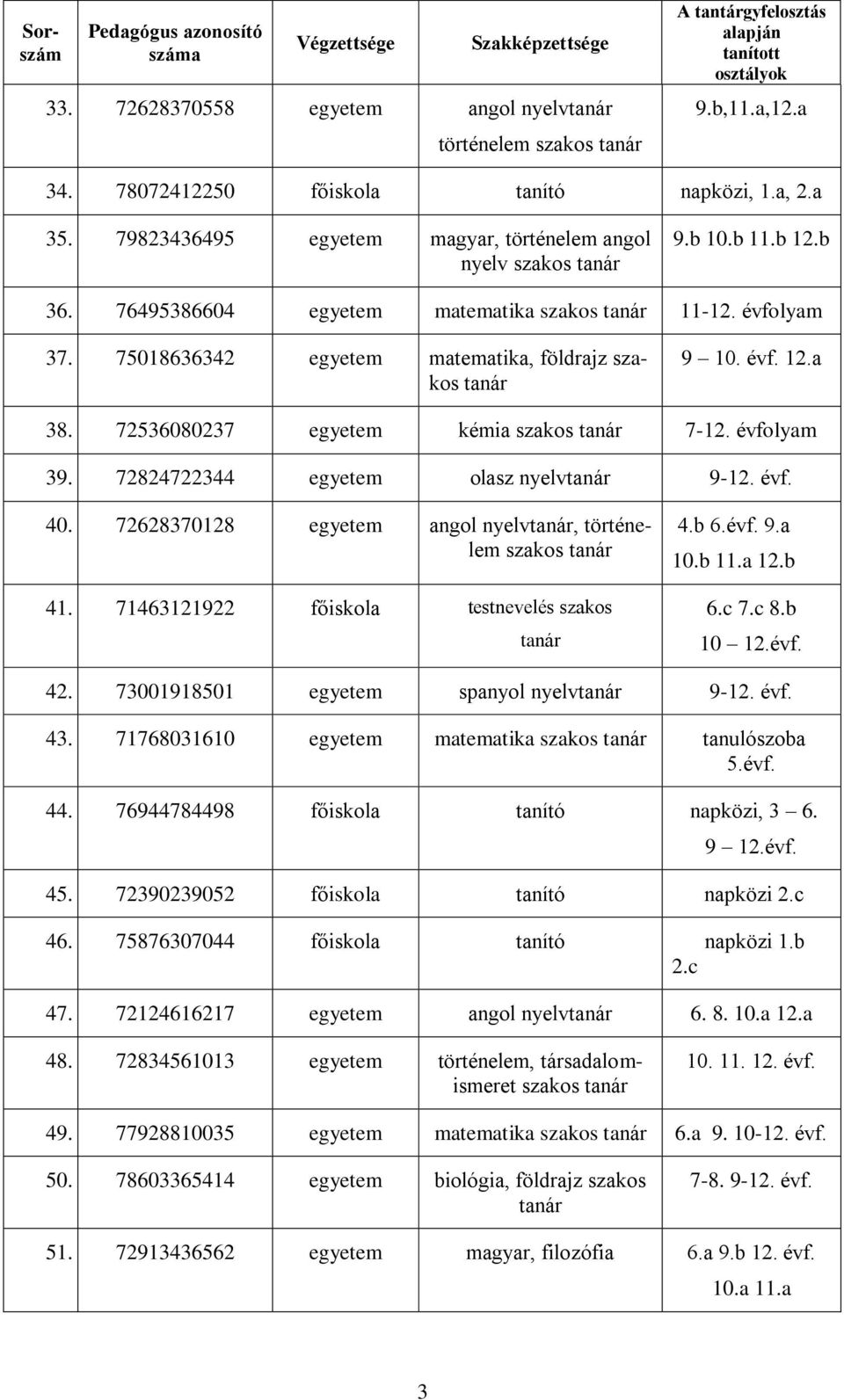 75018636342 egyetem matematika, földrajz szakos 9 10. f. 12.a 38. 72536080237 egyetem kémia szakos 7-12. folyam 39. 72824722344 egyetem olasz nyelv 9-12. f. 40.