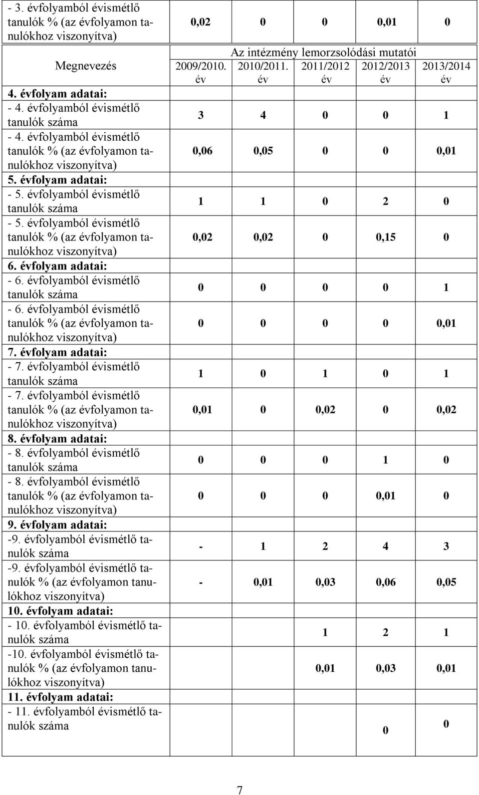 0,01 0,03 0,01 4. folyam : - 4. folyamból ismétlő tanulók - 4. folyamból ismétlő tanulók % (az folyamon tanulókhoz 5. folyam : - 5. folyamból ismétlő tanulók - 5.