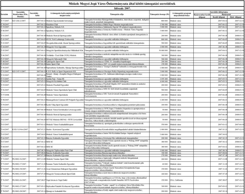 2007-12-31 T 38/2007. 2007-06-12 Marathon Club Támogatás biztosítása a Bükki Hegyi Maraton 1 500 000 Miskolc város 2007-06-12 2007-12-30 T 39/2007. 2007-06-12 Speedway Miskolc S.E.
