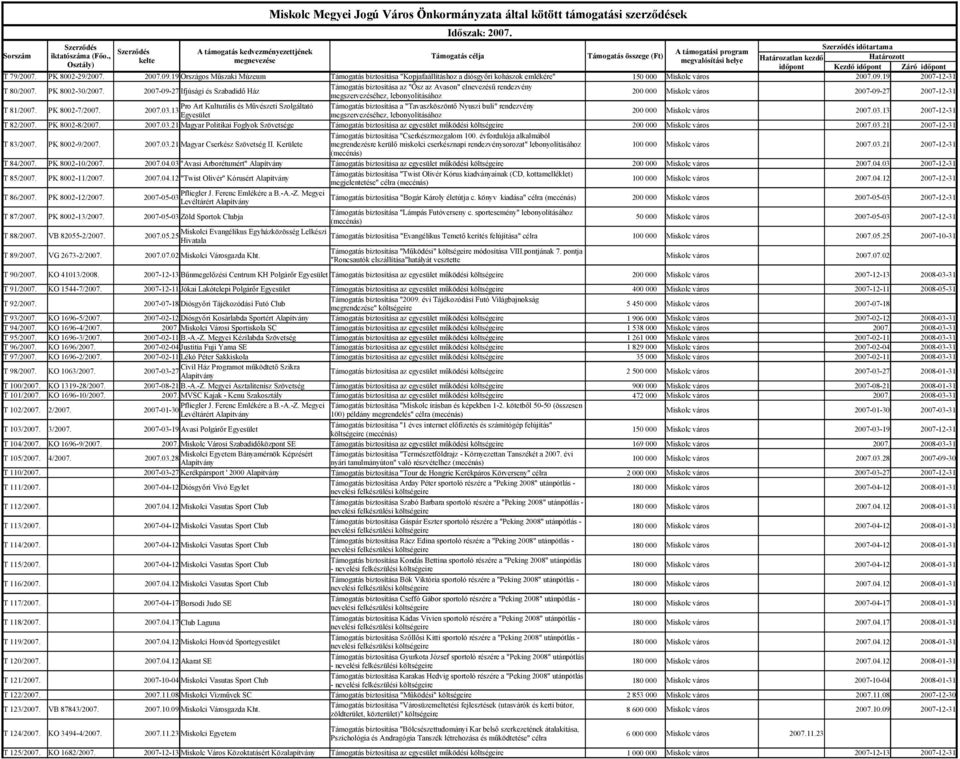 2007-09-27 Ifjúsági és Szabadidő Ház Támogatás biztosítása az "Ősz az Avason" elnevezésű rendezvény 200 000 Miskolc város 2007-09-27 2007-12-31 T 81/2007. PK 8002-7/2007.
