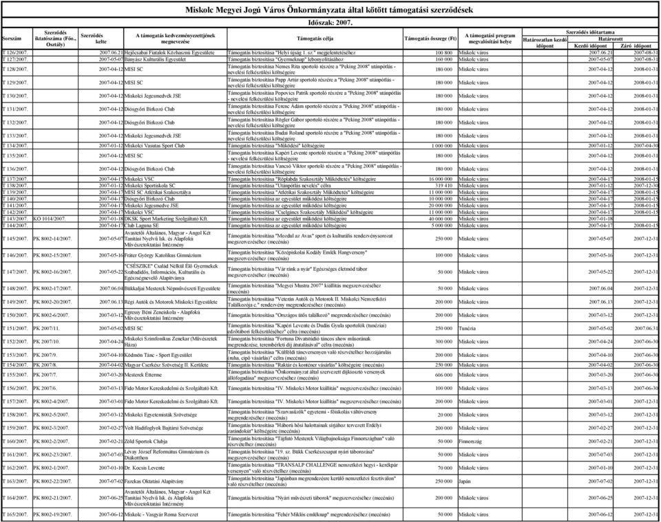 2007-05-07 Bányász Kulturális Egyesület Támogatás biztosítása "Gyermeknap" lebonyolításához 160 000 Miskolc város 2007-05-07 2007-08-31 T 128/2007.