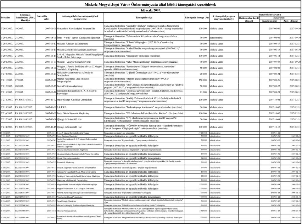 - összeg terembérleti 100 000 Miskolc város 2007-06-06 2007-09-30 és technikai eszközök bérleti díjra vonatkozik)" célra T 204/2007. 24/2007.