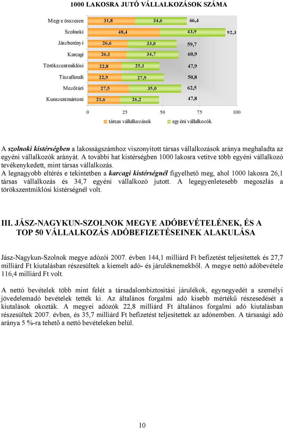 meghaladta az egyéni vállalkozók arányát. A további hat kistérségben 1000 lakosra vetítve több egyéni vállalkozó tevékenykedett, mint társas vállalkozás.