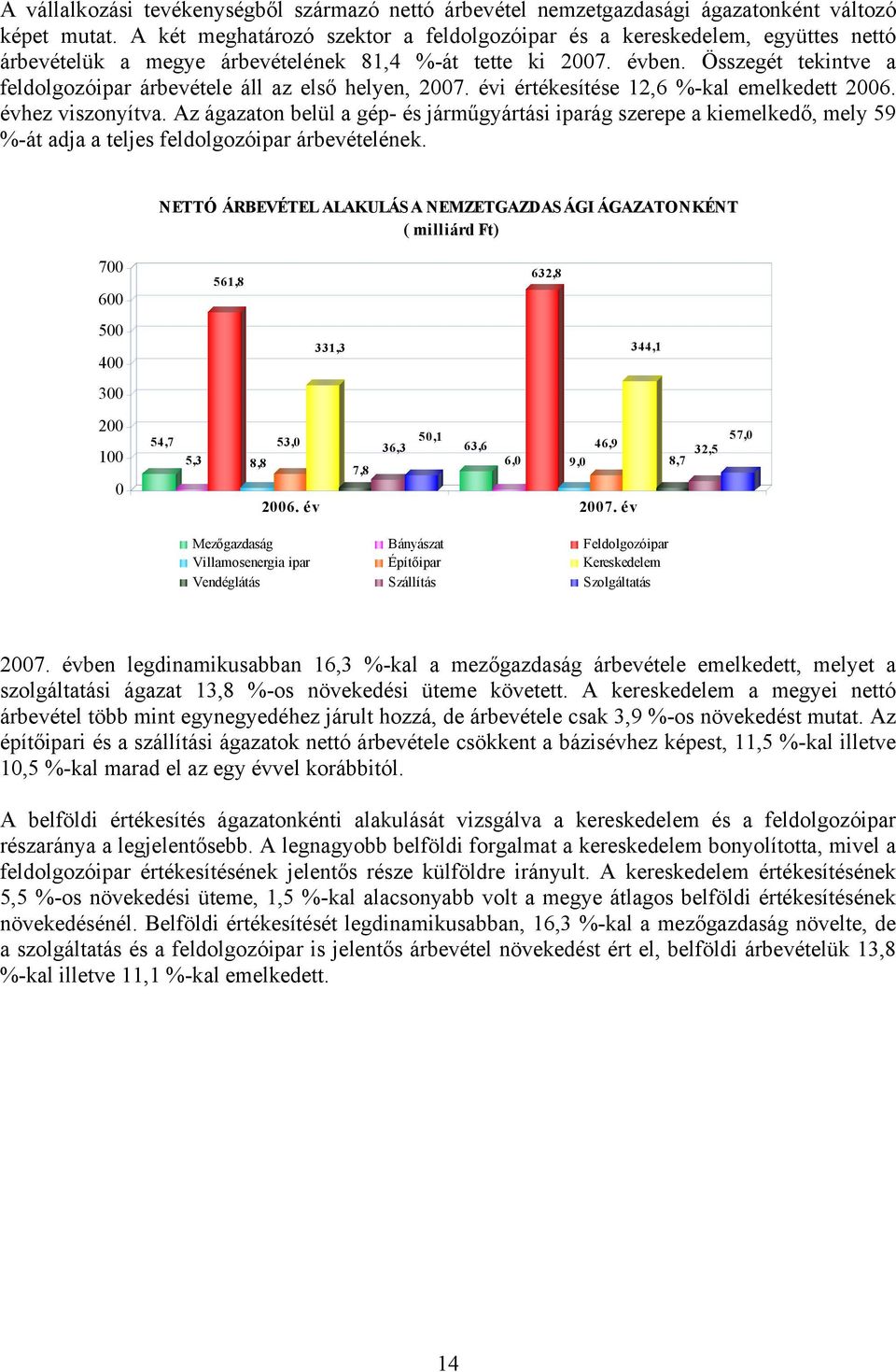 Összegét tekintve a feldolgozóipar árbevétele áll az első helyen, 2007. évi értékesítése 12,6 -kal emelkedett 2006. évhez viszonyítva.