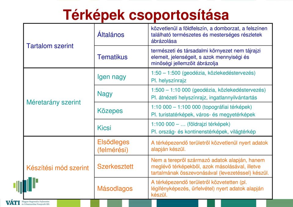 jellemzıit ábrázolja 1:50 1:500 (geodézia, közlekedéstervezés) Pl. helyszínrajz 1:500 1:10 000 (geodézia, közlekedéstervezés) Pl.