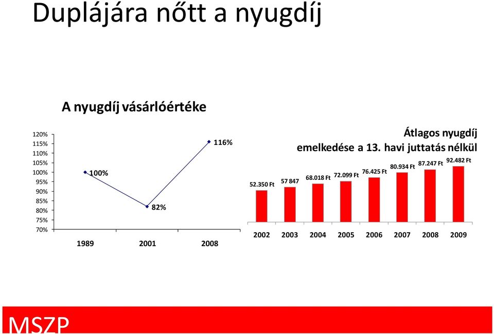 350 Ft 57 847 Átlagos nyugdíj emelkedése a 13. havi juttatás nélkül 68.