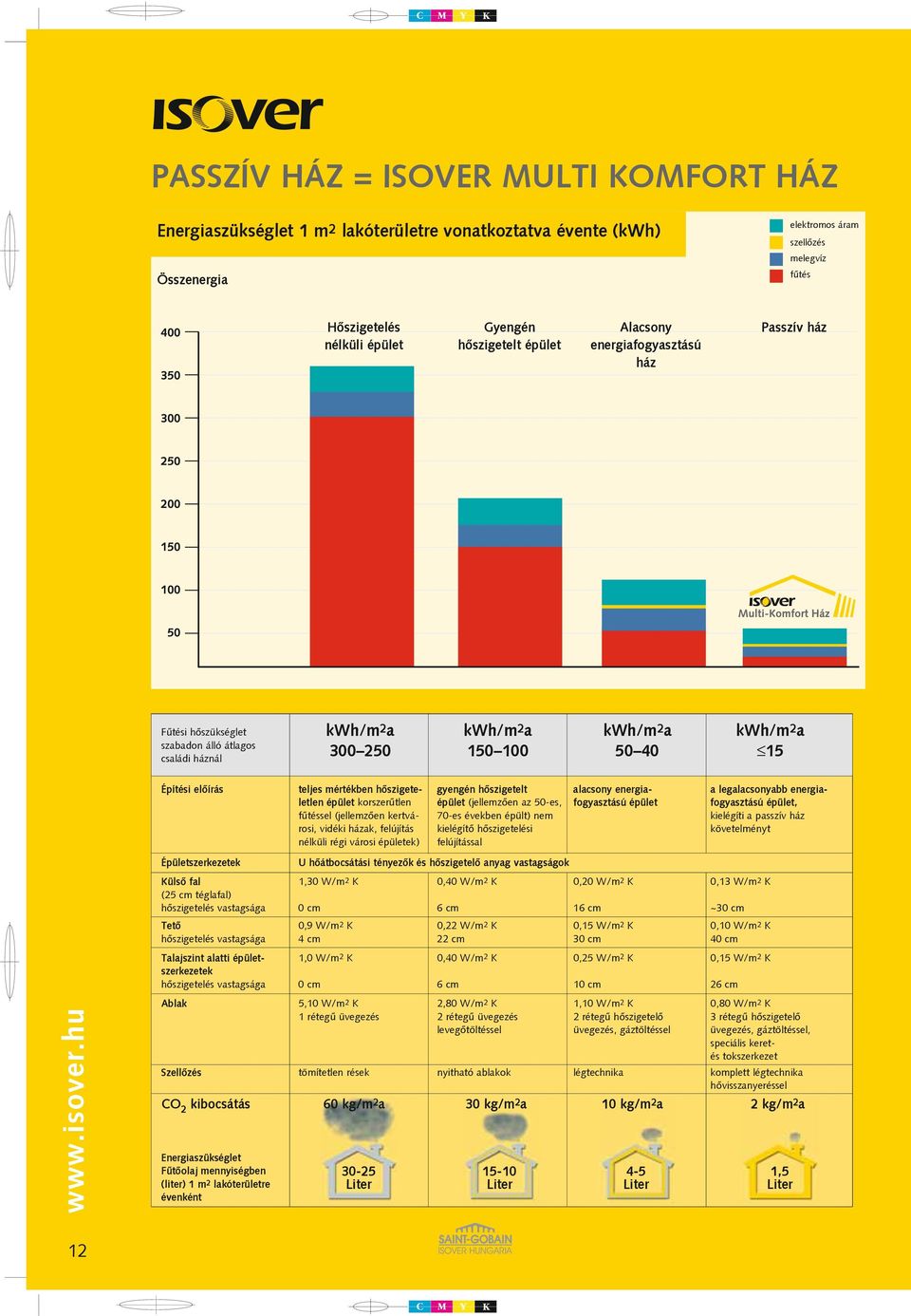 elõírás teljes mértékben hõszigete- gyengén hõszigetelt alacsony energia- a legalacsonyabb energialetlen épület korszerûtlen épület (jellemzõen az 50-es, fogyasztású épület fogyasztású épület,