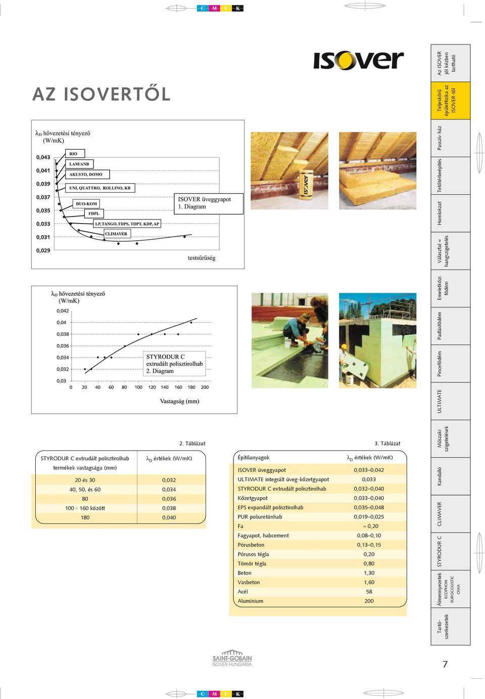 Táblázat STYRODUR C extrudált polisztirolhab λ D értékek (W/mK) termékek vastagsága (mm) 20 és 30 0,032 40, 50, és 60 0,034 80 0,036 100-160 között 0,038 180 0,040 3.