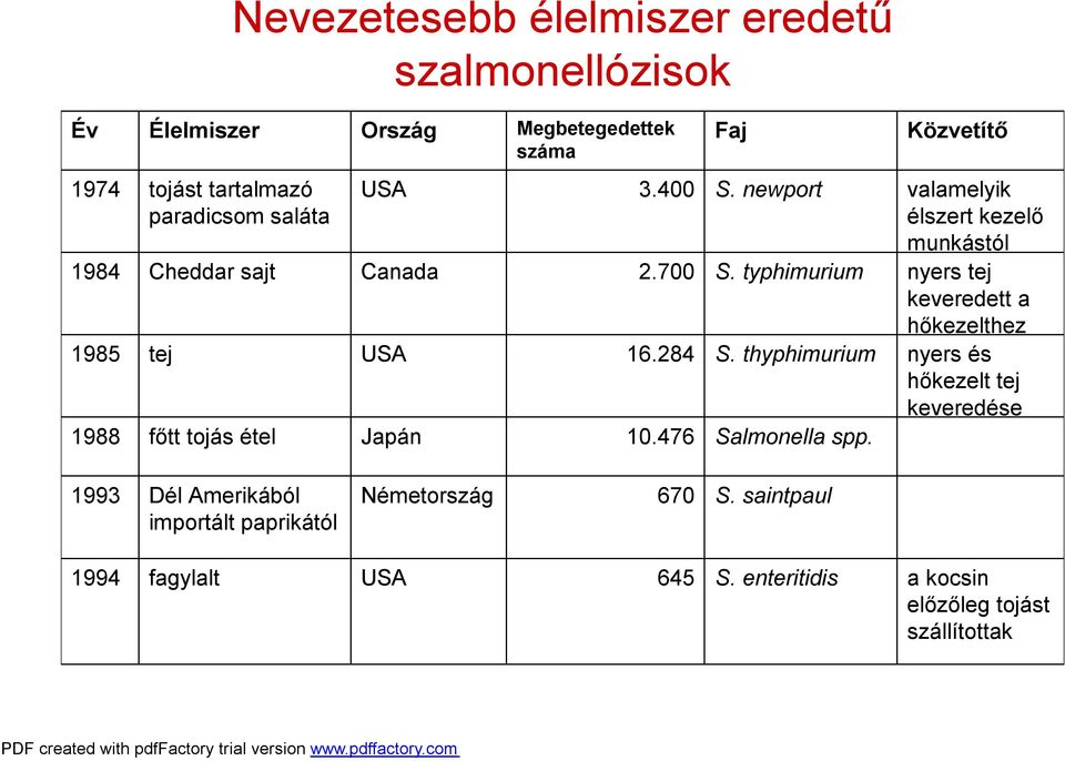 thyphimurium Salmonella spp.