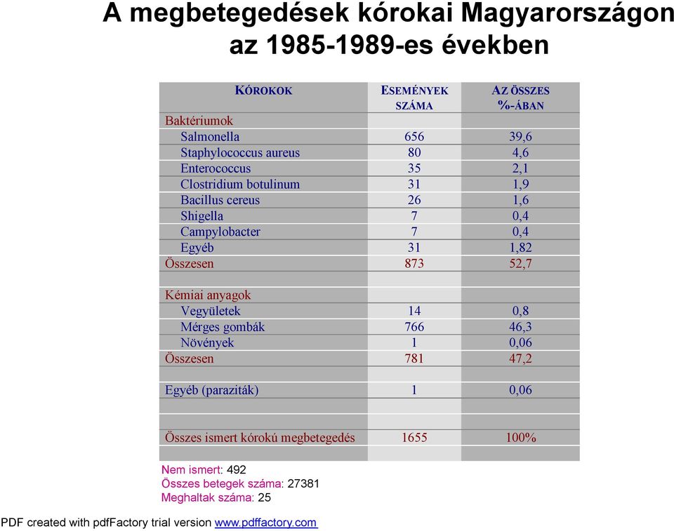 Campylobacter 7 0,4 Egyéb 31 1,82 Összesen 873 52,7 Kémiai anyagok Vegyületek 14 0,8 Mérges gombák 766 46,3 Növények 1 0,06