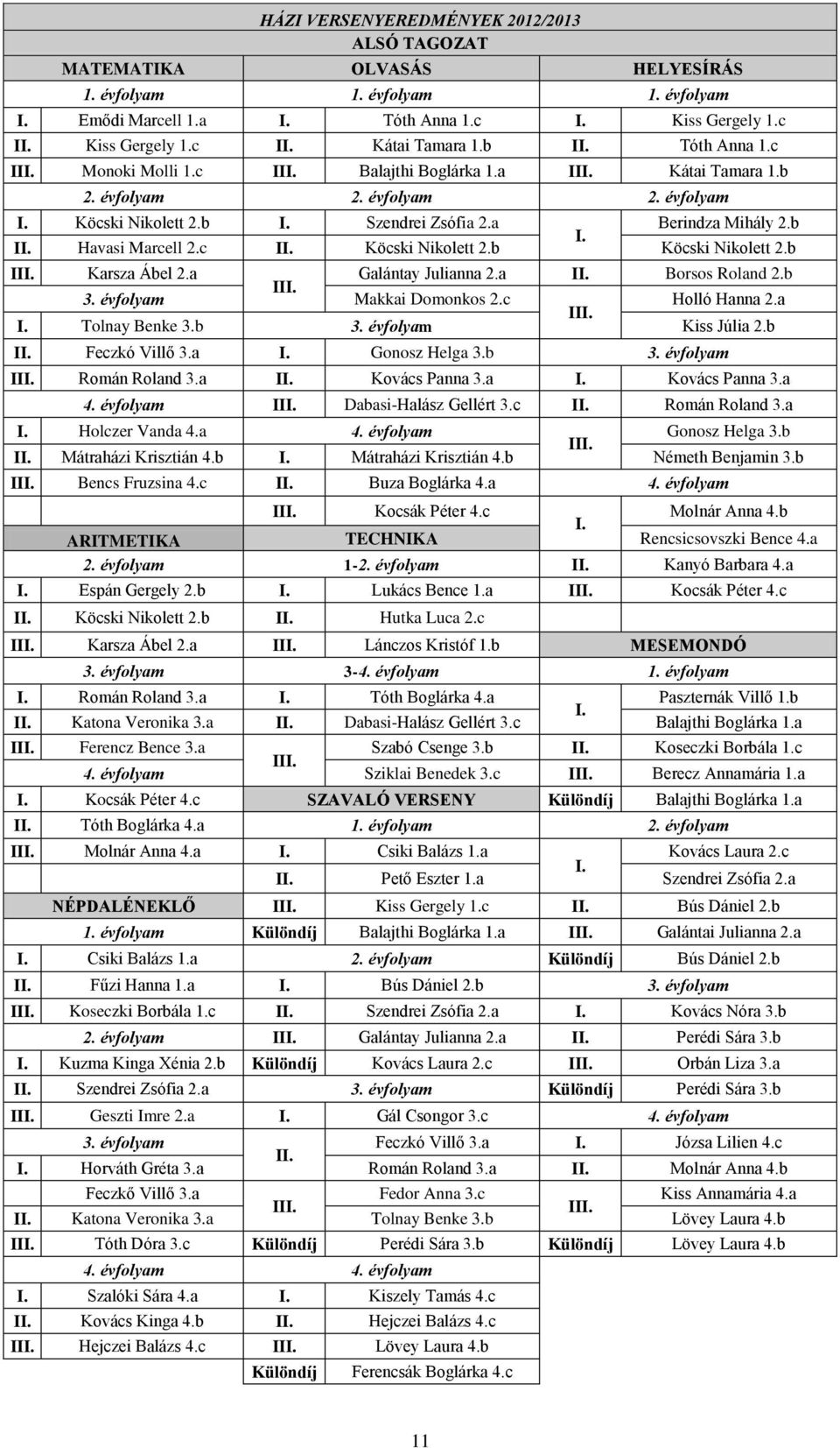 c II. Köcski Nikolett 2.b Köcski Nikolett 2.b Karsza Ábel 2.a Galántay Julianna 2.a II. Borsos Roland 2.b 3. évfolyam Makkai Domonkos 2.c Holló Hanna 2.a I. Tolnay Benke 3.b 3. évfolyam Kiss Júlia 2.