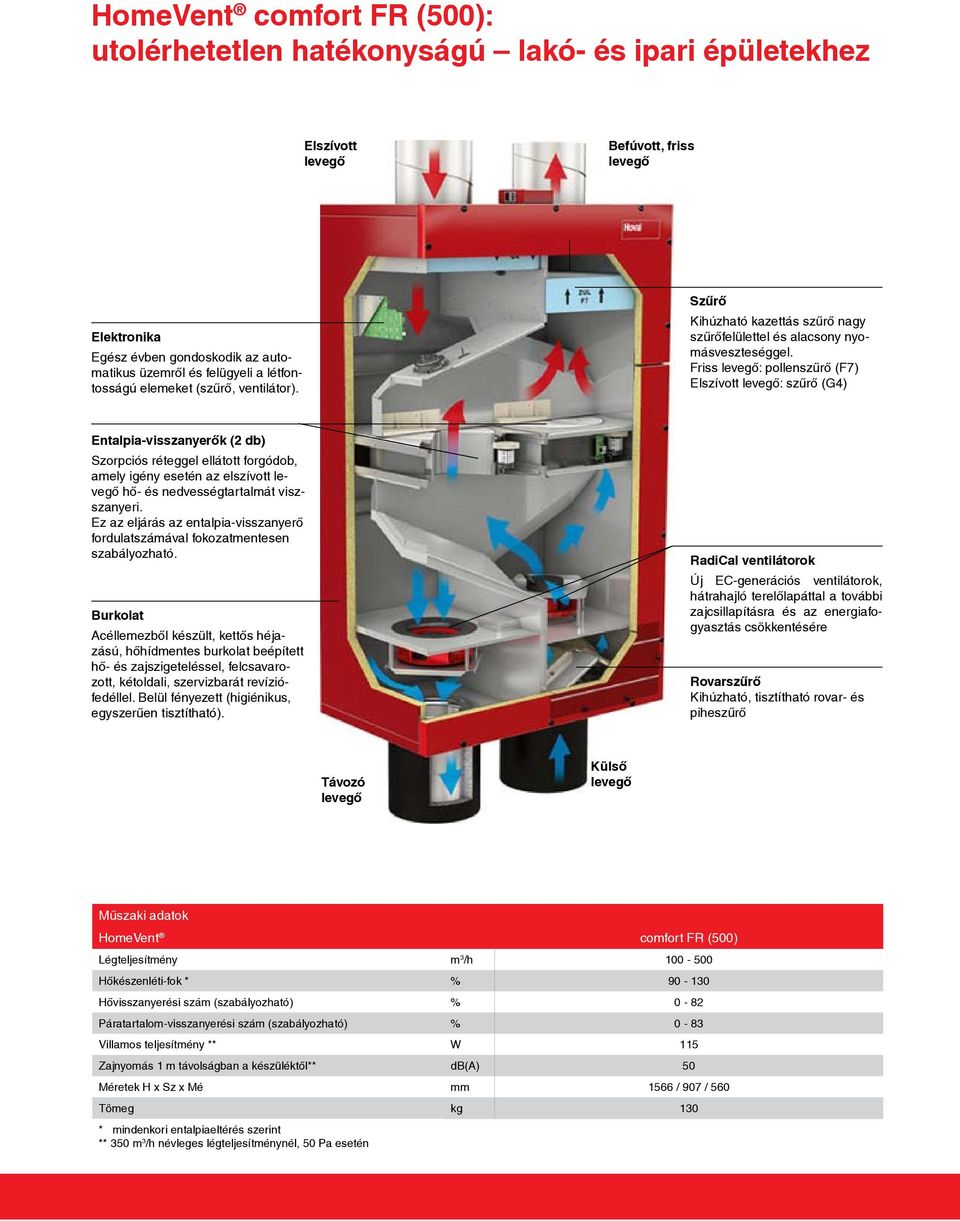 Friss : pollenszűrő (F7) Elszívott : szűrő (G4) Entalpia-visszanyerők (2 db) Szorpciós réteggel ellátott forgódob, amely igény esetén az elszívott hő- és nedvességtartalmát viszszanyeri.