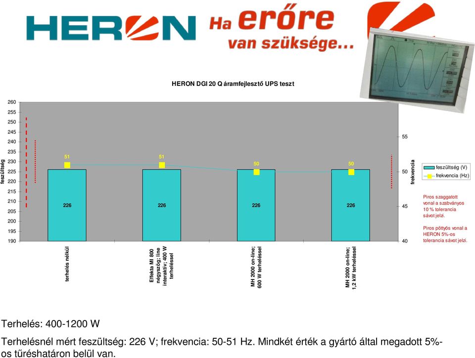 2000 on-line; 1,2 kw Piros szaggatott vonal a szabványos 10 % tolerancia sávot jelzi. Piros pöttyös vonal a HERON 5%-os tolerancia sávot jelzi.