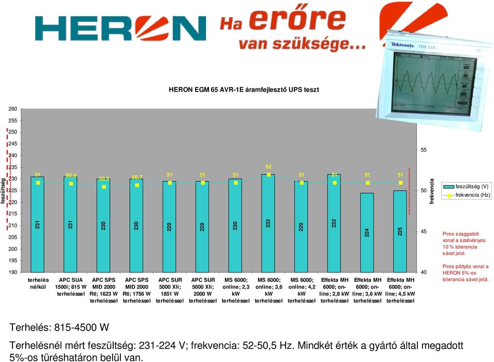 6000; online; 3,6 kw 229 MS 6000; online; 4,2 kw 232 Effekta MH 6000; online; 2,8 kw 224 Effekta MH 6000; online; 3,6 kw 225 Effekta MH 6000; online; 4,5 kw 45 40 Piros szaggatott vonal a szabványos