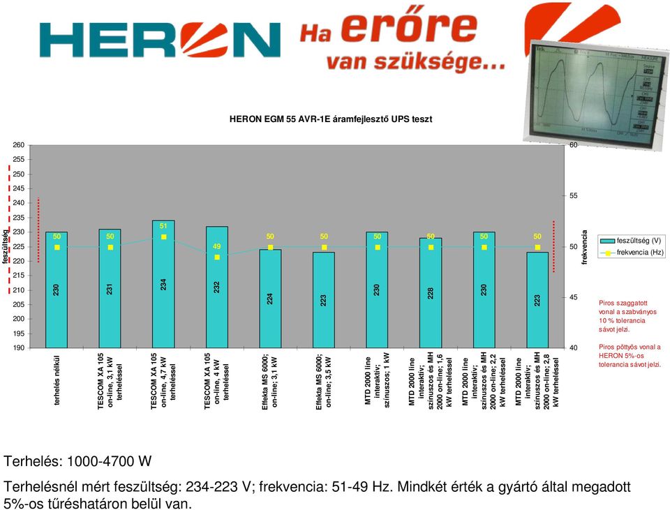 színuszos; 1 kw MTD 2000 line interaktív; színuszos és MH 2000 on-line; 1,6 kw MTD 2000 line interaktív; színuszos és MH 2000 on-line; 2,2 kw MTD 2000 line interaktív; színuszos és MH 2000 on-line;