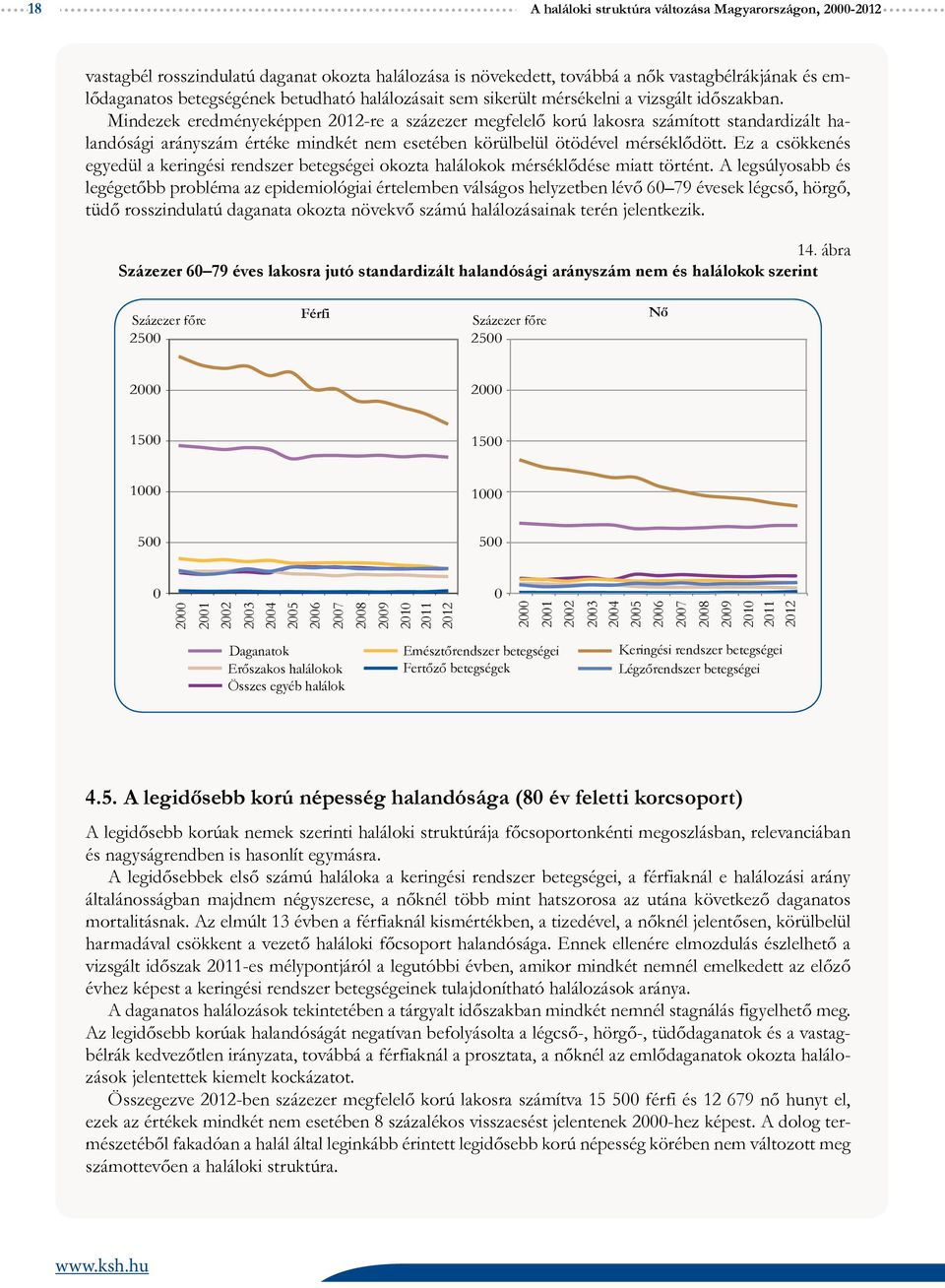 Mindezek eredményeképpen -re a százezer megfelelő korú lakosra számított standardizált halandósági arányszám értéke mindkét nem esetében körülbelül ötödével mérséklődött.