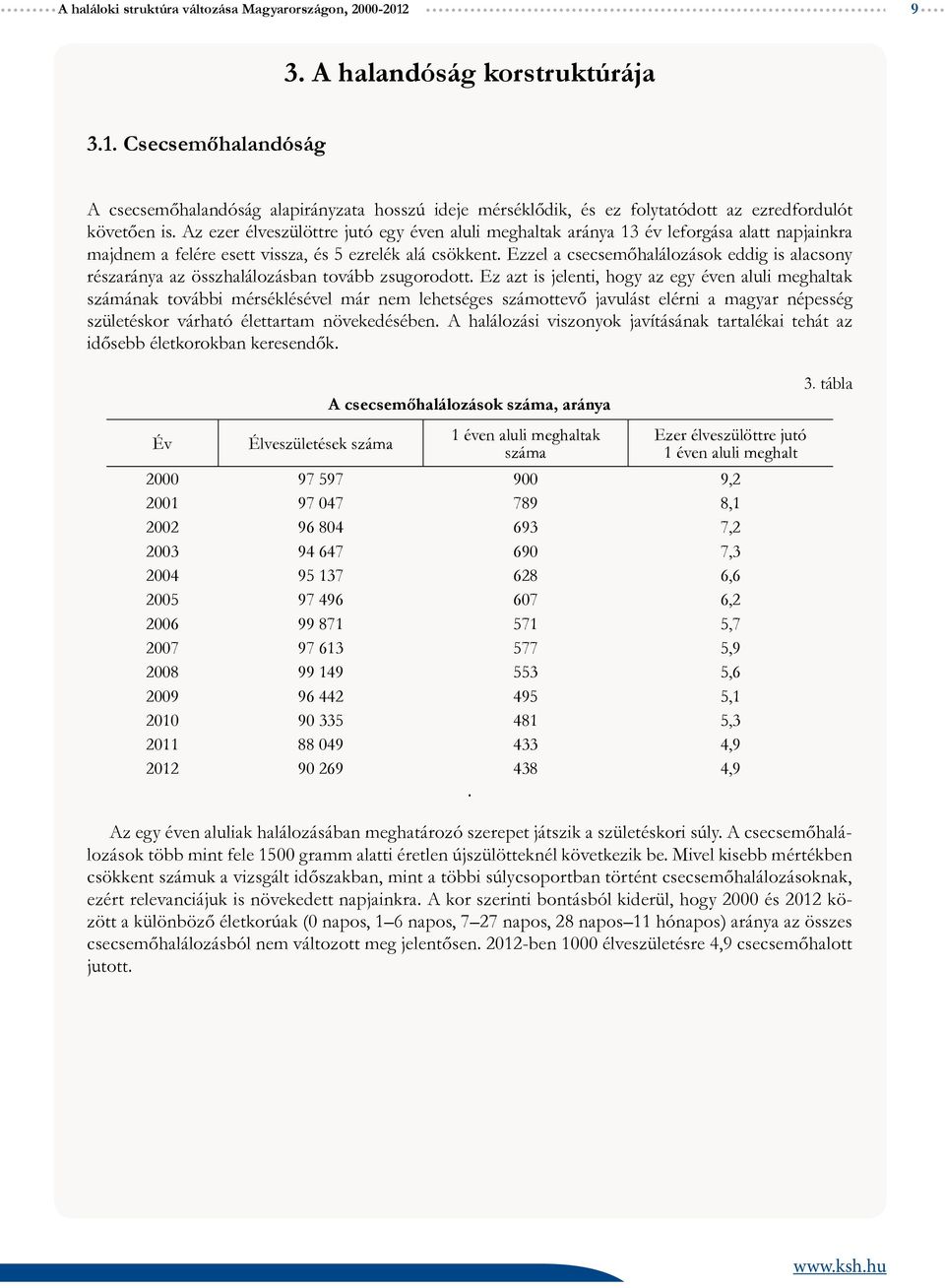 Az ezer élveszülöttre utó egy éven aluli meghaltak aránya év leforgása alatt napainkra madnem a felére esett vissza, és 5 ezrelék alá csökkent.