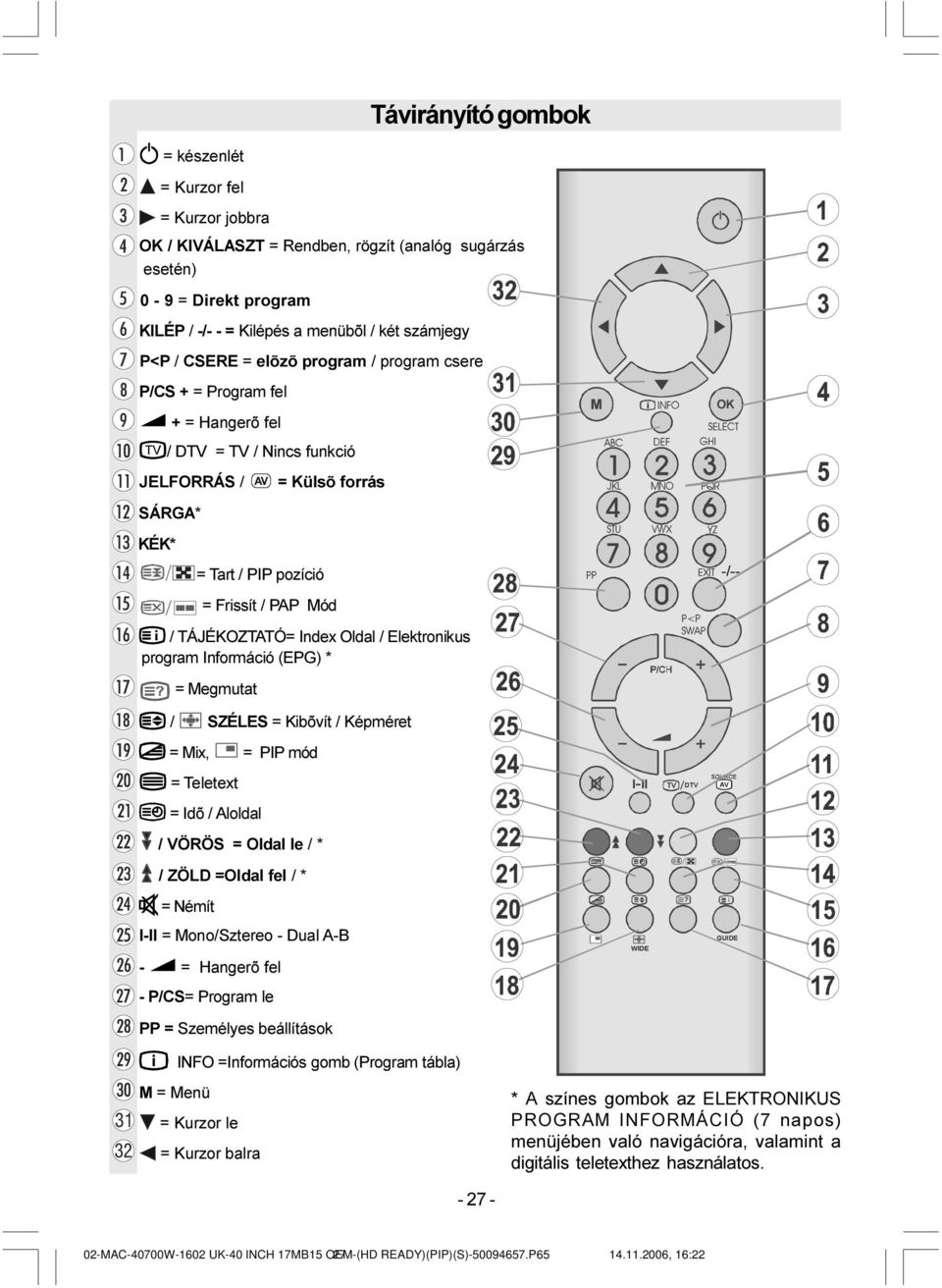 / 012 345 SÁRGA* KÉK* 678 9:; <= = Tart / PIP pozíció 33 (;,7 = Frissít / PAP Mód / TÁJÉKOZTATÓ= Index Oldal / Elektronikus program Információ (EPG) * 33 6:$3 = Megmutat / SZÉLES = Kibõvít / Képméret