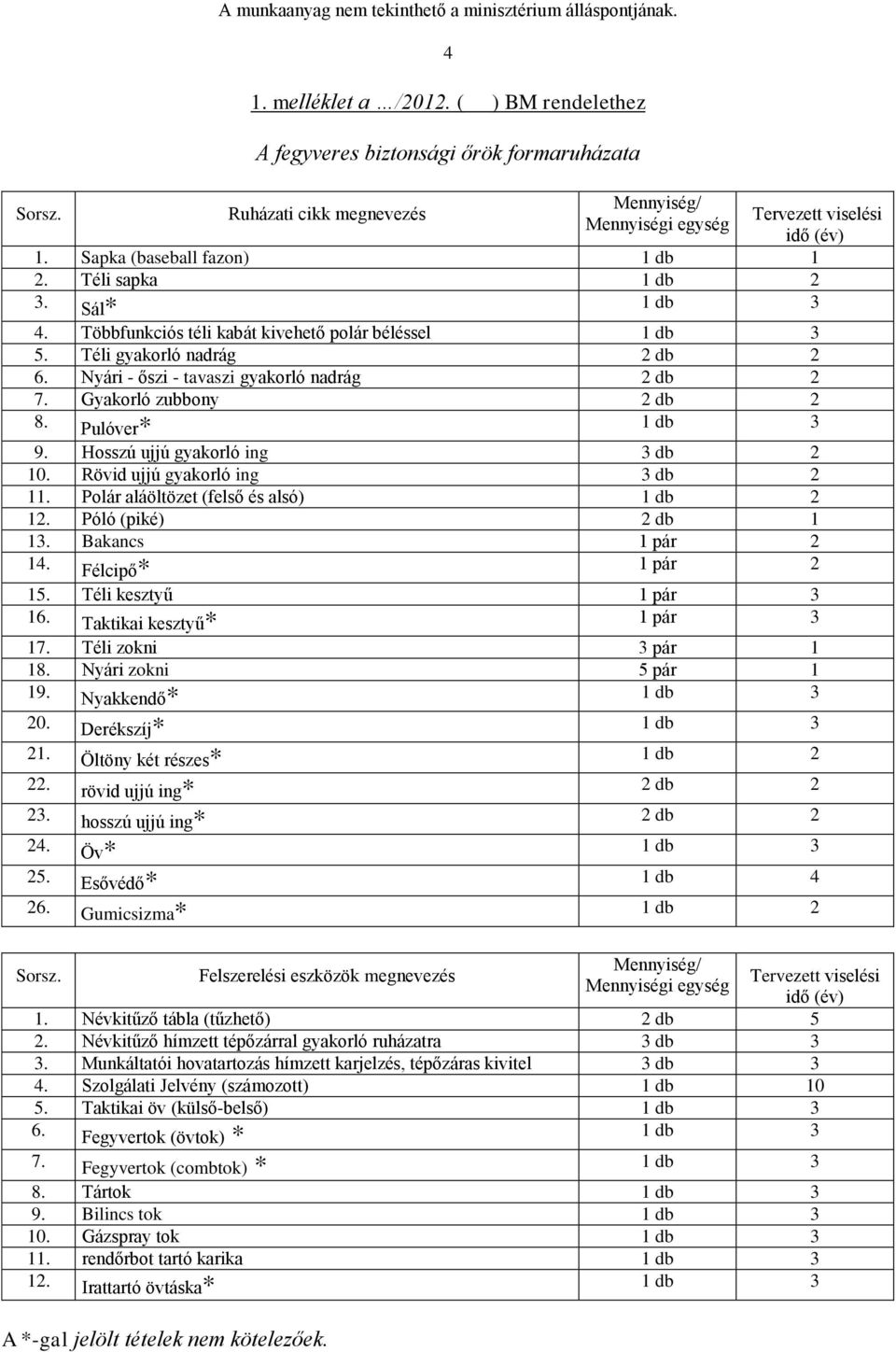 Nyári - őszi - tavaszi gyakorló nadrág 2 db 2 7. Gyakorló zubbony 2 db 2 8. Pulóver* 1 db 3 9. Hosszú ujjú gyakorló ing 3 db 2 10. Rövid ujjú gyakorló ing 3 db 2 11.