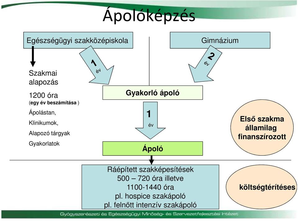 Ápoló Első szakma államilag finanszírozott Ráépített szakképesítések 500 720 óra