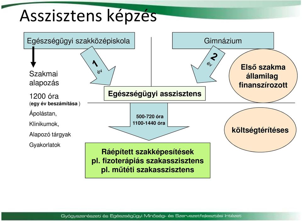 asszisztens 500-720 óra 1100-1440 óra Ráépített szakképesítések pl.