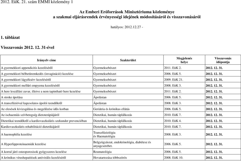 12.27 - Irányelv címe Szakterület Megjelenés helye A gyermekkori appendicitis kezelésérıl Gyermeksebészet 2011. EüK 2. 2012. 12. 31.