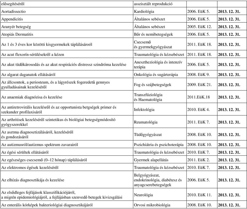 EüK 18. 2013. 12. 31. Az akut tüdıkárosodás és az akut respirációs distressz szindróma kezelése Anesztheziológia és intenzív terápia Az algarat daganatok ellátásáról Onkológia és sugárterápia 2008.