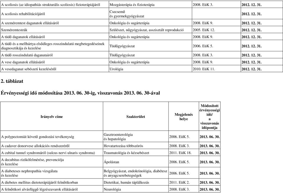 EüK 5. 2012. 12. 31. A tüdı rosszindulatú daganatairól Tüdıgyógyászat 2008. EüK 3. 2012. 12. 31. A vese daganatok ellátásáról Onkológia és sugárterápia 2008. EüK 9. 2012. 12. 31. A vesedaganat sebészeti kezelésérıl Urológia 2010.