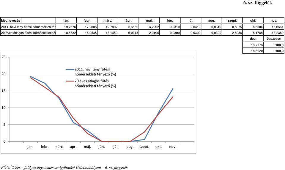 tén 18,8832 16,0535 13,1459 6,9315 2,3495 0,0300 0,0300 0,0300 2,8086 8,1768 13,2389 dec. összesen 25 16,7776 100,0 18,3220 100,0 20 15 2011.