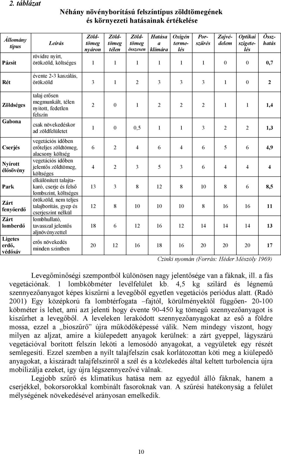 Nyírott élősövény Park Zárt fenyőerdő Zárt lomberdő Ligetes erdő, védősáv talaj erősen megmunkált, télen nyitott, fedetlen felszín csak növekedéskor ad zöldfelületet vegetációs időben erőteljes