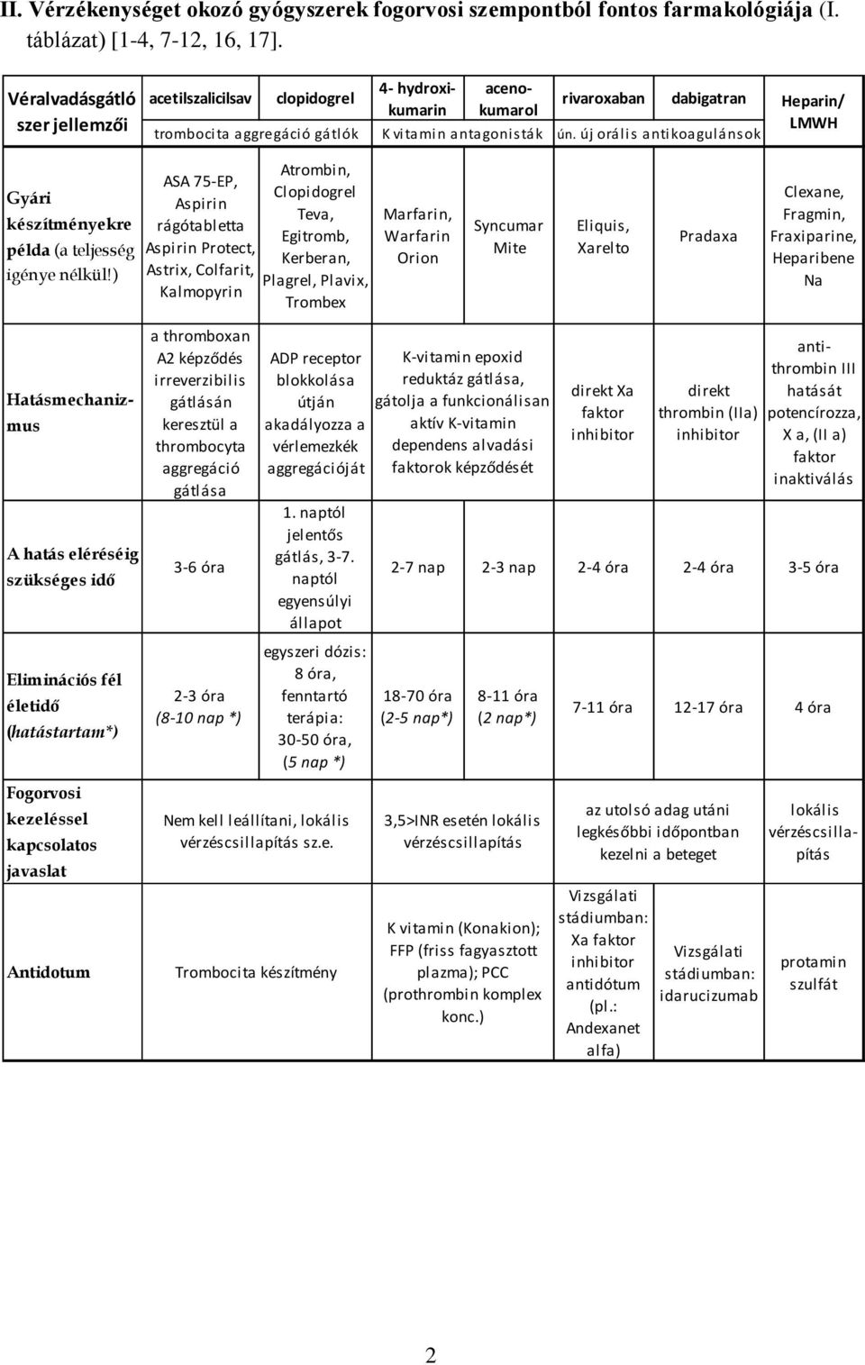 új orális antikoagulánsok Heparin/ LMWH Gyári készítményekre példa (a teljesség igénye nélkül!