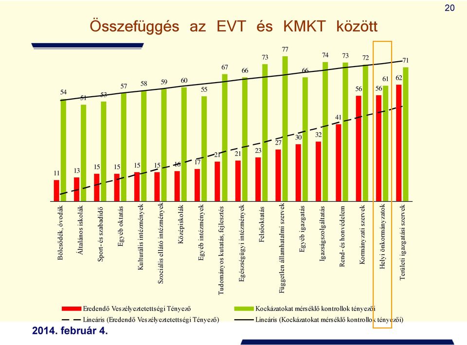 önkormányzatok Területi igazgatási szervek Összefüggés az EVT és KMKT között 20 54 51 53 57 58 59 60 55 67 66 73 77 66 74 73 72 61 56 56 62 71 41 11 13 15 15 15 15 16 17 21 21