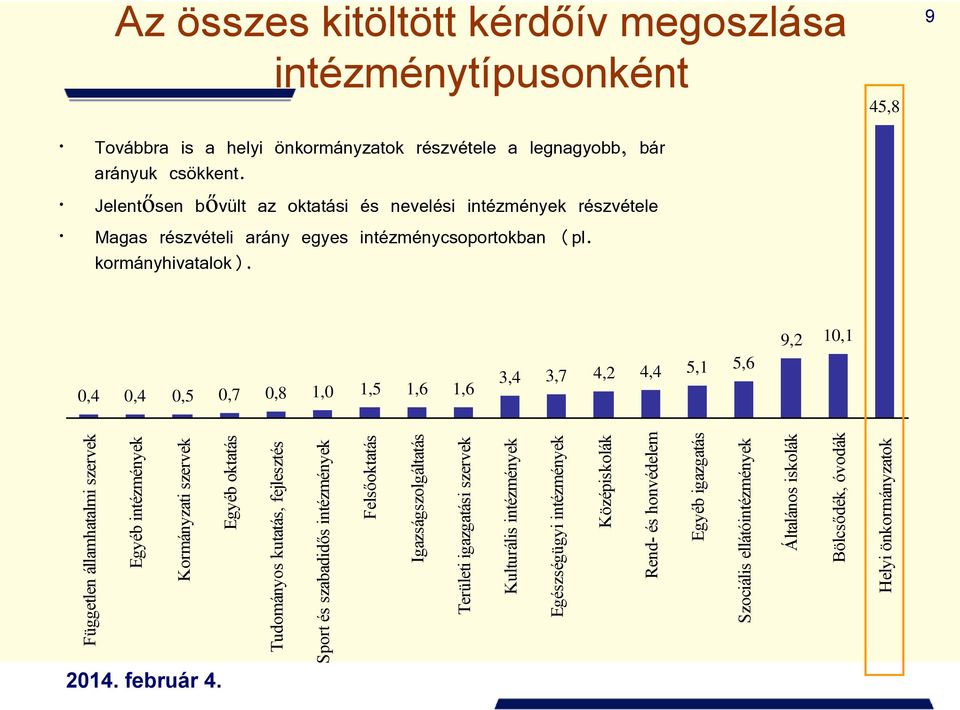 óvodák Helyi önkormányzatok Az összes kitöltött kérdőív megoszlása intézménytípusonként Továbbra is a helyi önkormányzatok részvétele a legnagyobb, bár arányuk csökkent.