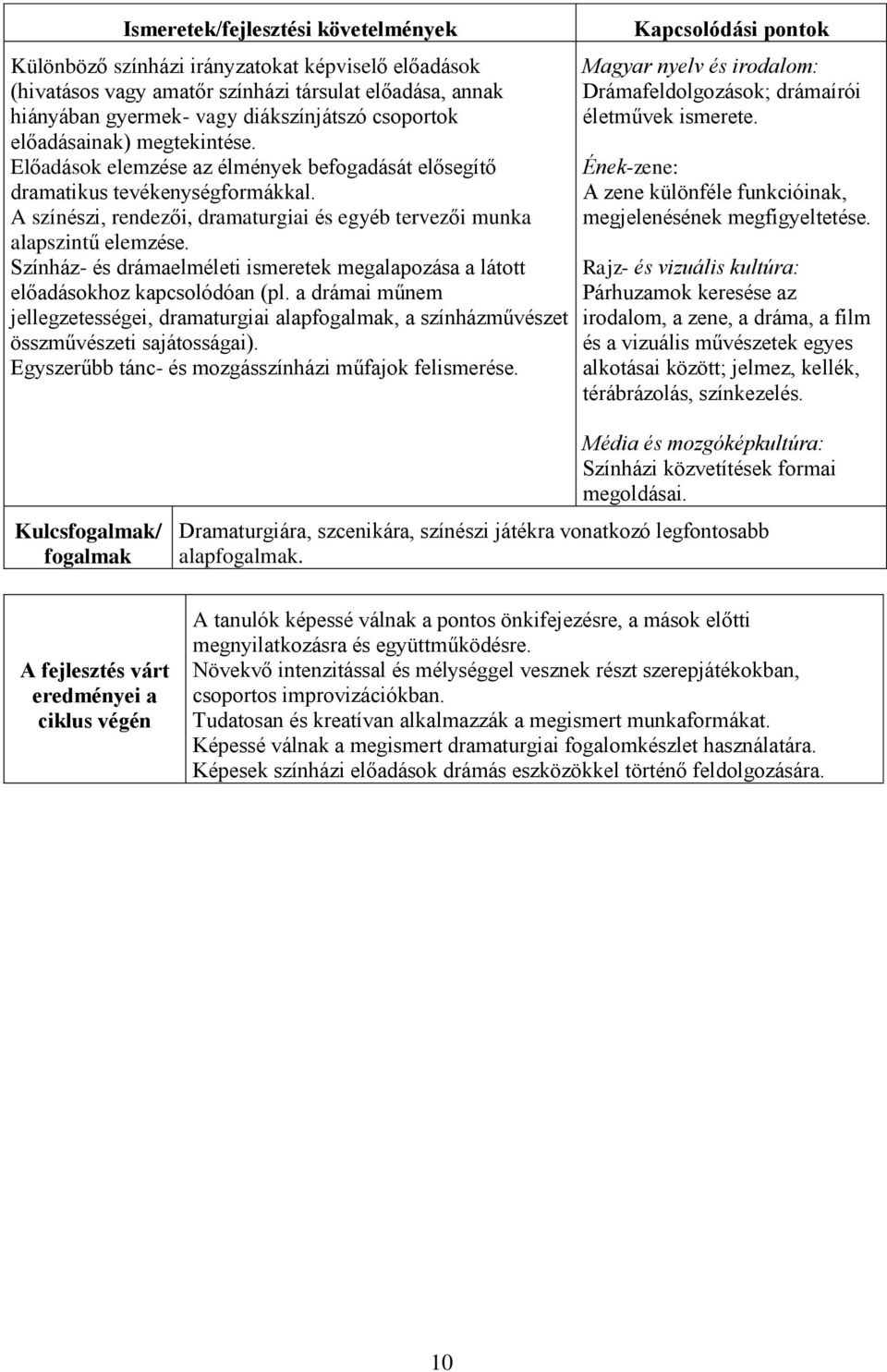 Színház- és drámaelméleti ismeretek megalapozása a látott előadásokhoz kapcsolódóan (pl. a drámai műnem jellegzetességei, dramaturgiai alapfogalmak, a színházművészet összművészeti sajátosságai).