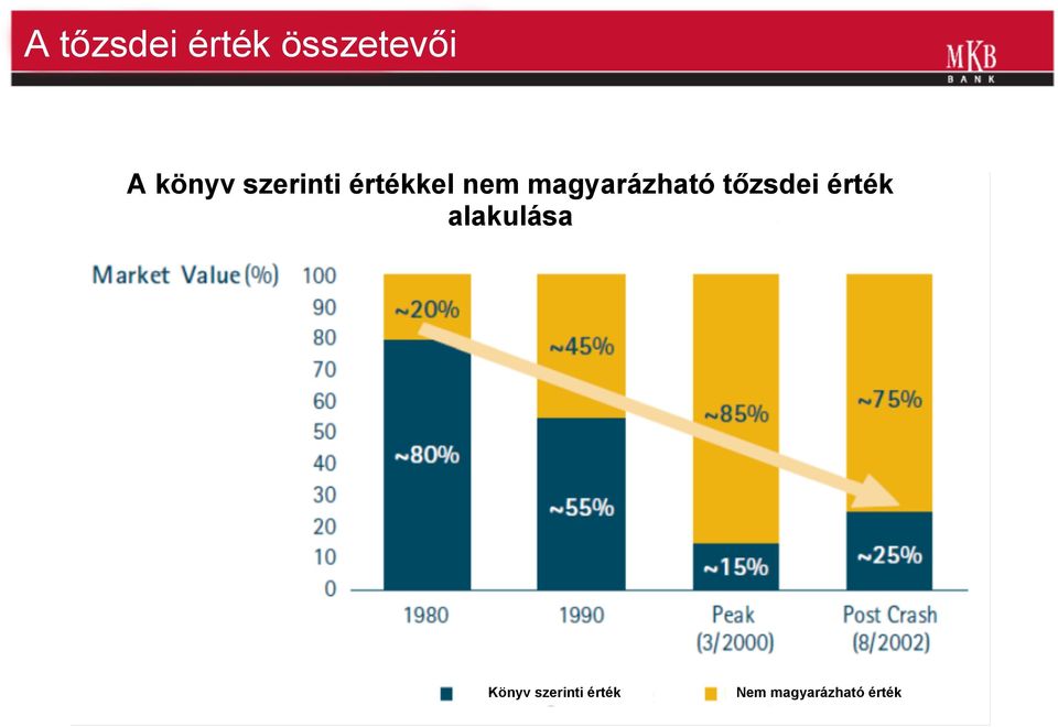 tőzsdei érték alakulása Könyv