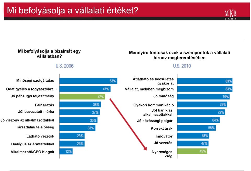 fogyasztókra Vállalat, melyben megbízom Jó pénzügyi teljesítmény Jó minőség Fair árazás Gyakori kommunikáció Jól bánik az alkalmazottakkal Jól