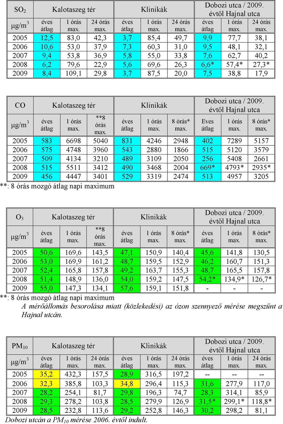 79,6 22,9 5,6 69,6 26,3 6,6* 57,4* 27,3* 2009 8,4 109,1 29,8 3,7 87,5 20,0 7,5 38,8 17,9 CO Kalotaszeg tér Klinikák μg/m 3 éves átlag 1 órás **8 órás éves átlag 1 órás 8 órás* Dobozi utca / 2009.