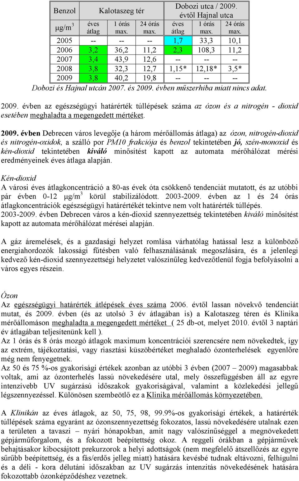 Dobozi és Hajnal utcán 2007. és 2009. évben műszerhiba miatt nincs adat. 2009. évben az egészségügyi határérték túllépések száma az ózon és a nitrogén - dioxid esetében meghaladta a megengedett mértéket.