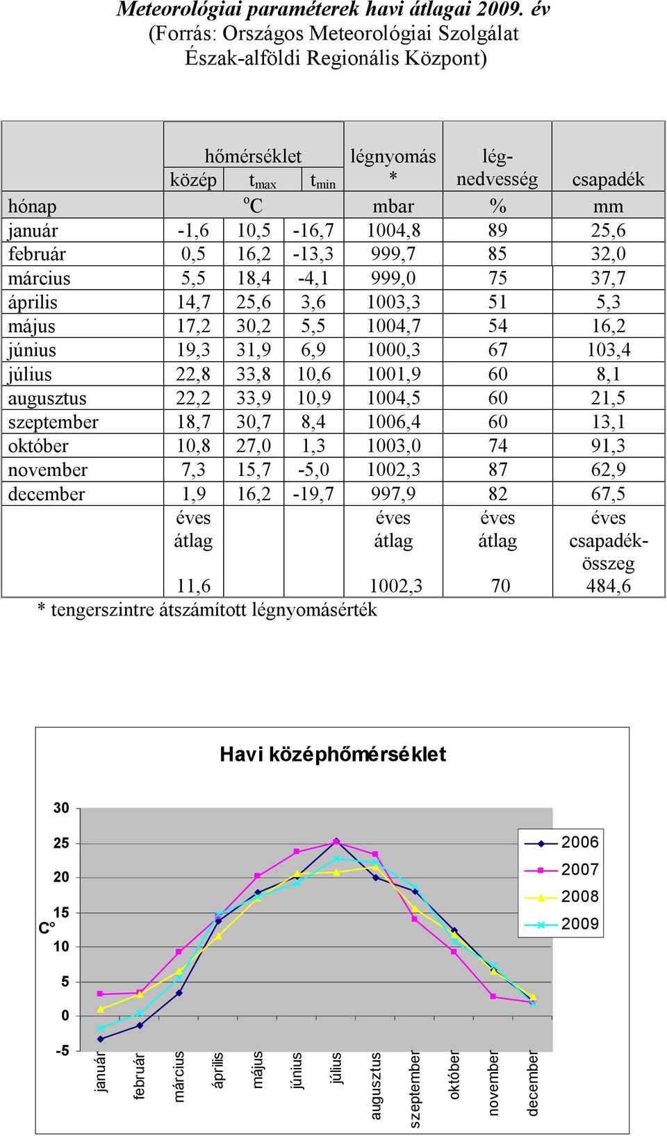 február 0,5 16,2-13,3 999,7 85 32,0 március 5,5 18,4-4,1 999,0 75 37,7 április 14,7 25,6 3,6 1003,3 51 5,3 május 17,2 30,2 5,5 1004,7 54 16,2 június 19,3 31,9 6,9 1000,3 67 103,4 július 22,8 33,8