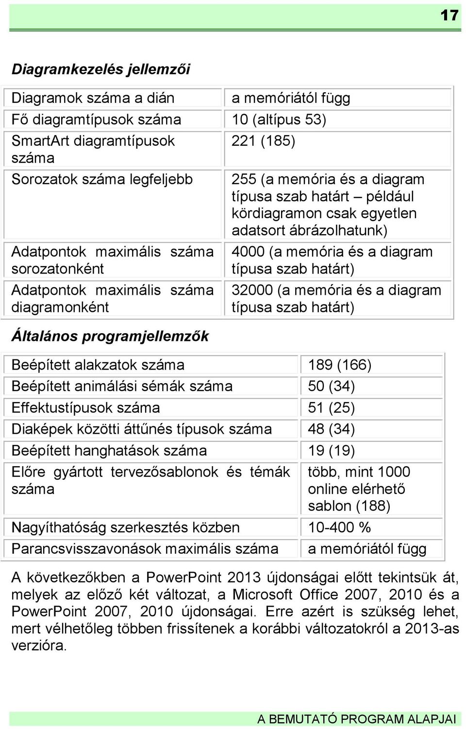 4000 (a memória és a diagram típusa szab határt) 32000 (a memória és a diagram típusa szab határt) Beépített alakzatok száma 189 (166) Beépített animálási sémák száma 50 (34) Effektustípusok száma 51