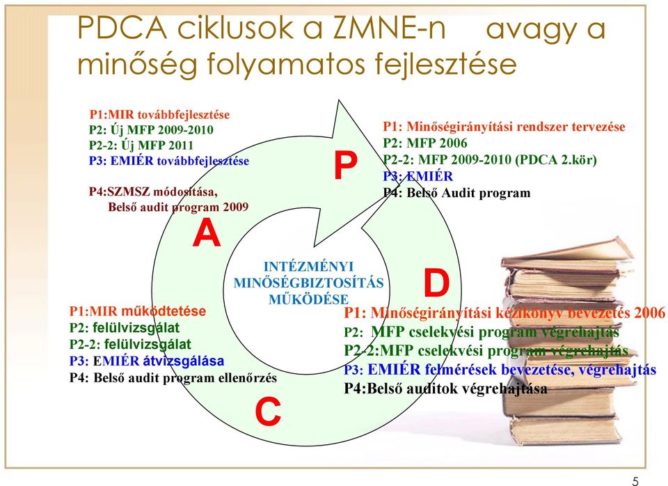 kör) P3: EMIÉR P4: Belső Audit program A INTÉZMÉNYI MINŐSÉGBIZTOSÍTÁS MŰKÖDÉSE P1:MIR működtetése P2: felülvizsgálat P2-2: felülvizsgálat P3: EMIÉR átvizsgálása P4: Belső