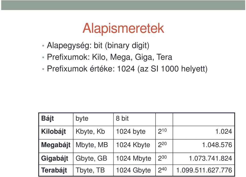 1024 byte 2 10 1.024 Megabájt Mbyte, MB 1024 Kbyte 2 20 1.048.