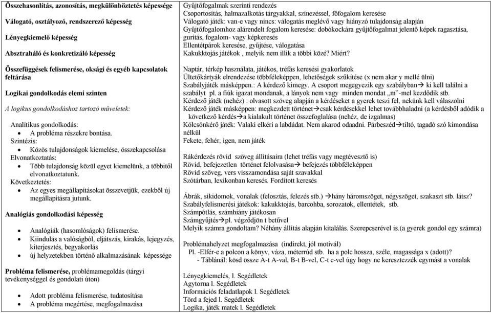 Szintézis: Közös tulajdonságok kiemelése, összekapcsolása Elvonatkoztatás: Több tulajdonság közül egyet kiemelünk, a többitől elvonatkoztatunk.