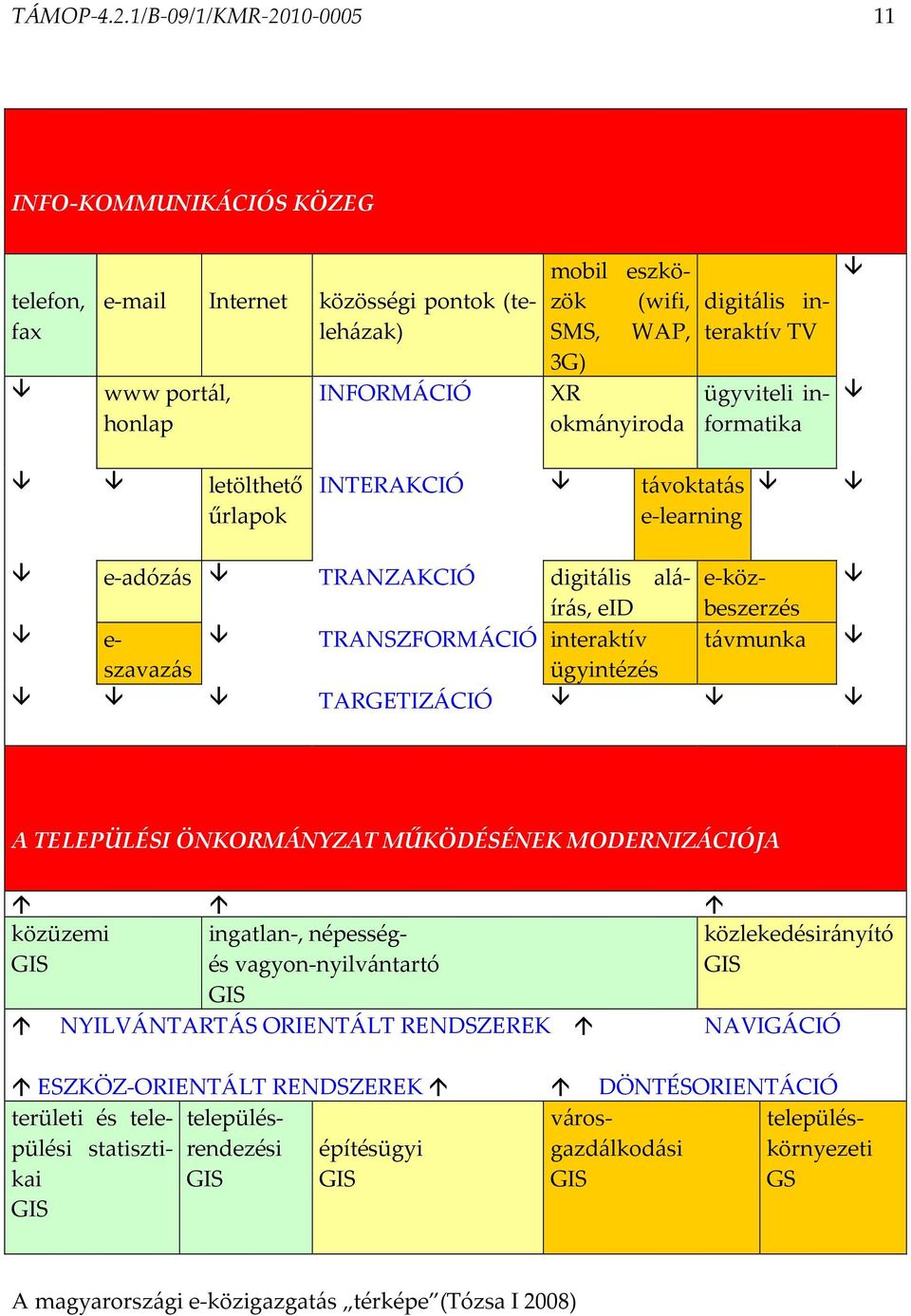 interaktív TV ügyviteli informatika letölthető űrlapok INTERAKCIÓ távoktatás e-learning e-adózás TRANZAKCIÓ digitális aláírás, e-köz- eid beszerzés e- TRANSZFORMÁCIÓ interaktív távmunka szavazás