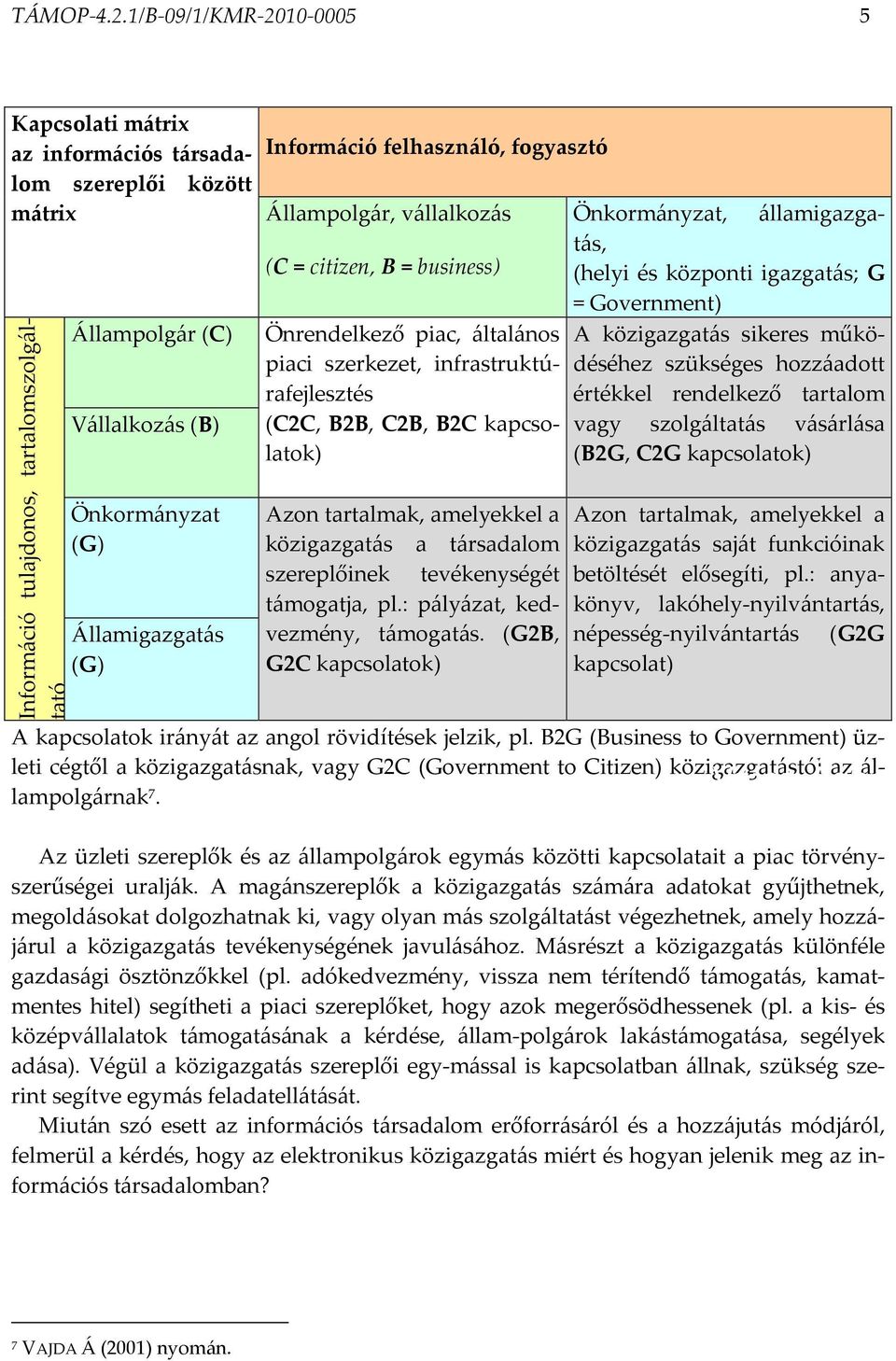 citizen, B = business) Vállalkozás (B) Önkormányzat (G) Államigazgatás (G) Állampolgár (C) Önrendelkező piac, általános piaci szerkezet, infrastruktúrafejlesztés (C2C, B2B, C2B, B2C kapcsolatok) Azon