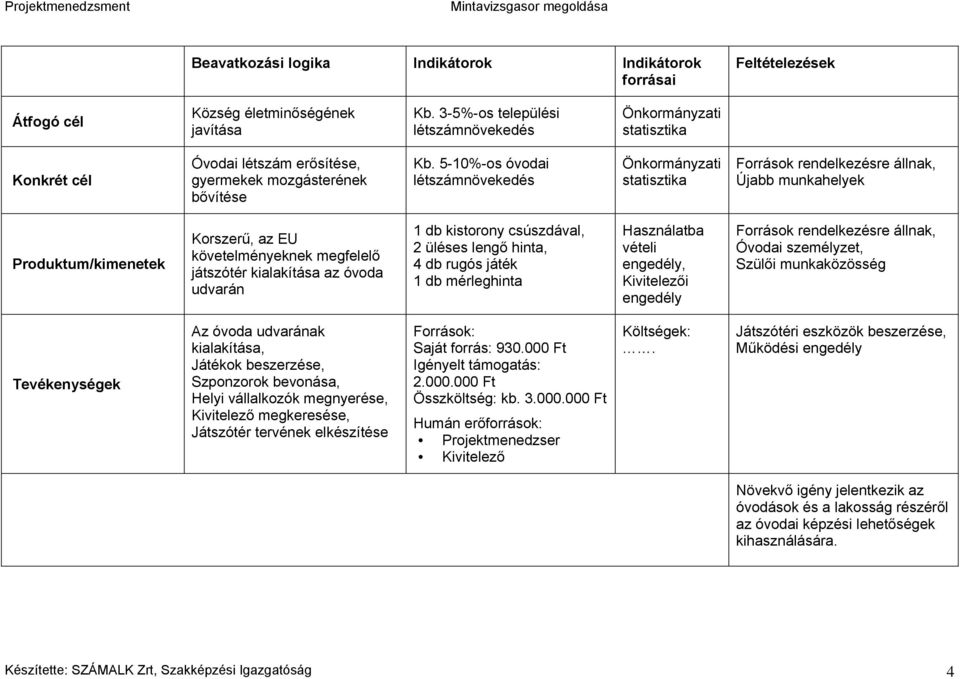 5-10%-os óvodai létszámnövekedés Önkormányzati statisztika Források rendelkezésre állnak, Újabb munkahelyek Produktum/kimenetek Korszerű, az EU követelményeknek megfelelő játszótér kialakítása az