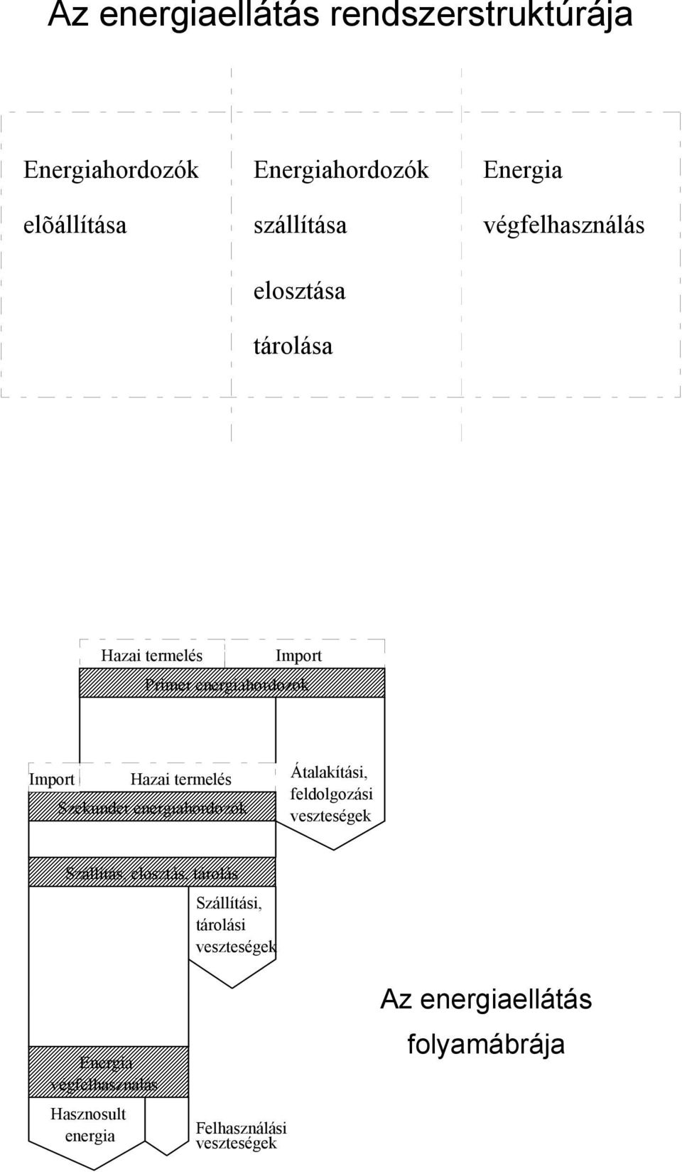 Szekunder energiahordozók Átalakítási, feldolgozási veszteségek Szállítás, elosztás, tárolás Szállítási,