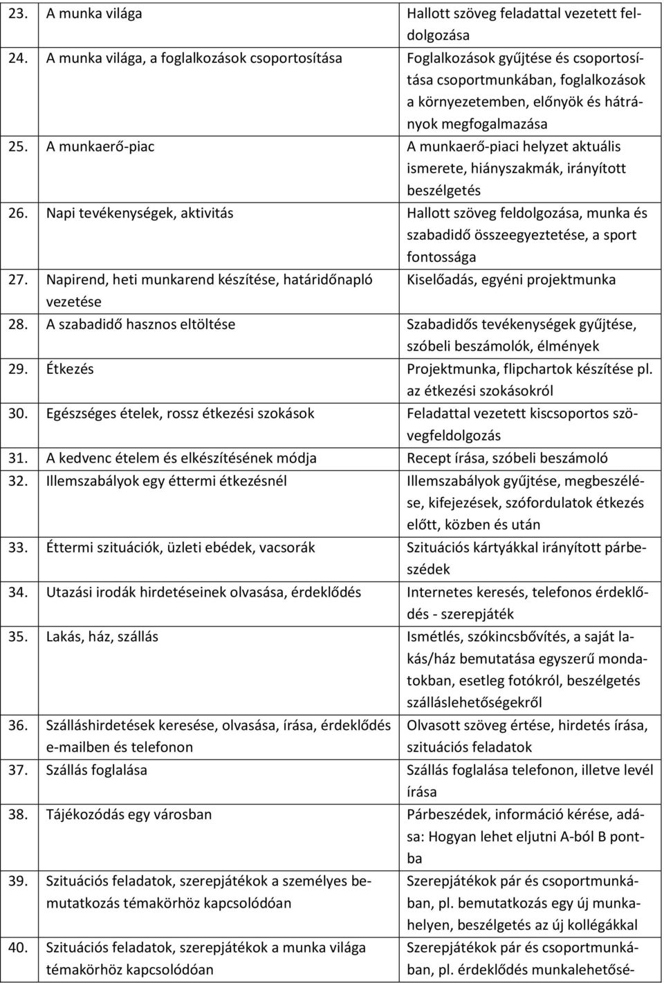 A munkaerő-piac A munkaerő-piaci helyzet aktuális ismerete, hiányszakmák, irányított beszélgetés 26. Napi tevékenységek, aktivitás, munka és szabadidő összeegyeztetése, a sport fontossága 27.