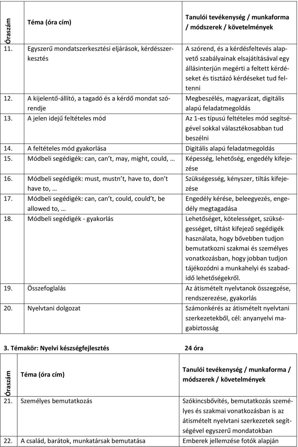 állásinterjún megérti a feltett kérdéseket és tisztázó kérdéseket tud feltenni Megbeszélés, magyarázat, digitális alapú feladatmegoldás 13.