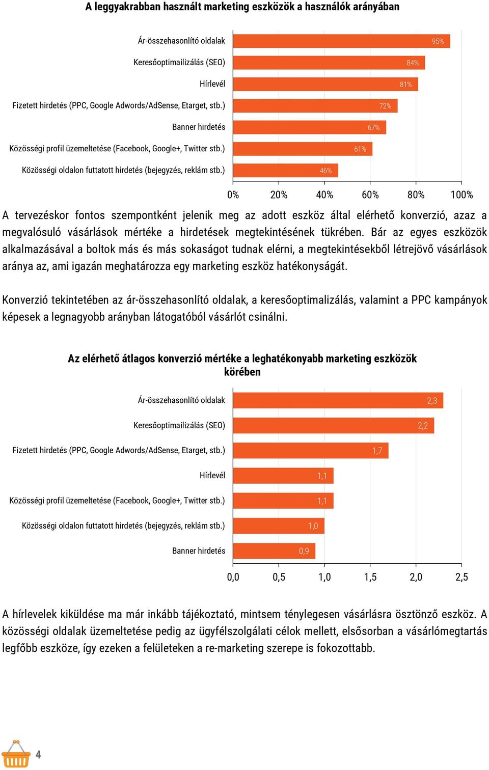 ) 46% 0% 20% 40% 60% 80% 100% A tervezéskor fontos szempontként jelenik meg az adott eszköz által elérhető konverzió, azaz a megvalósuló vásárlások mértéke a hirdetések megtekintésének tükrében.